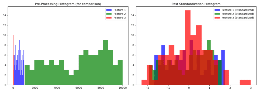Normalization, Standardization and Scalers - micheledpierri.com ...