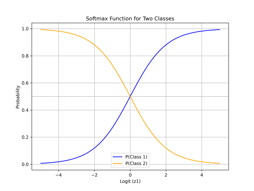 Softmax Machine Learning Softmax - Machine Learning