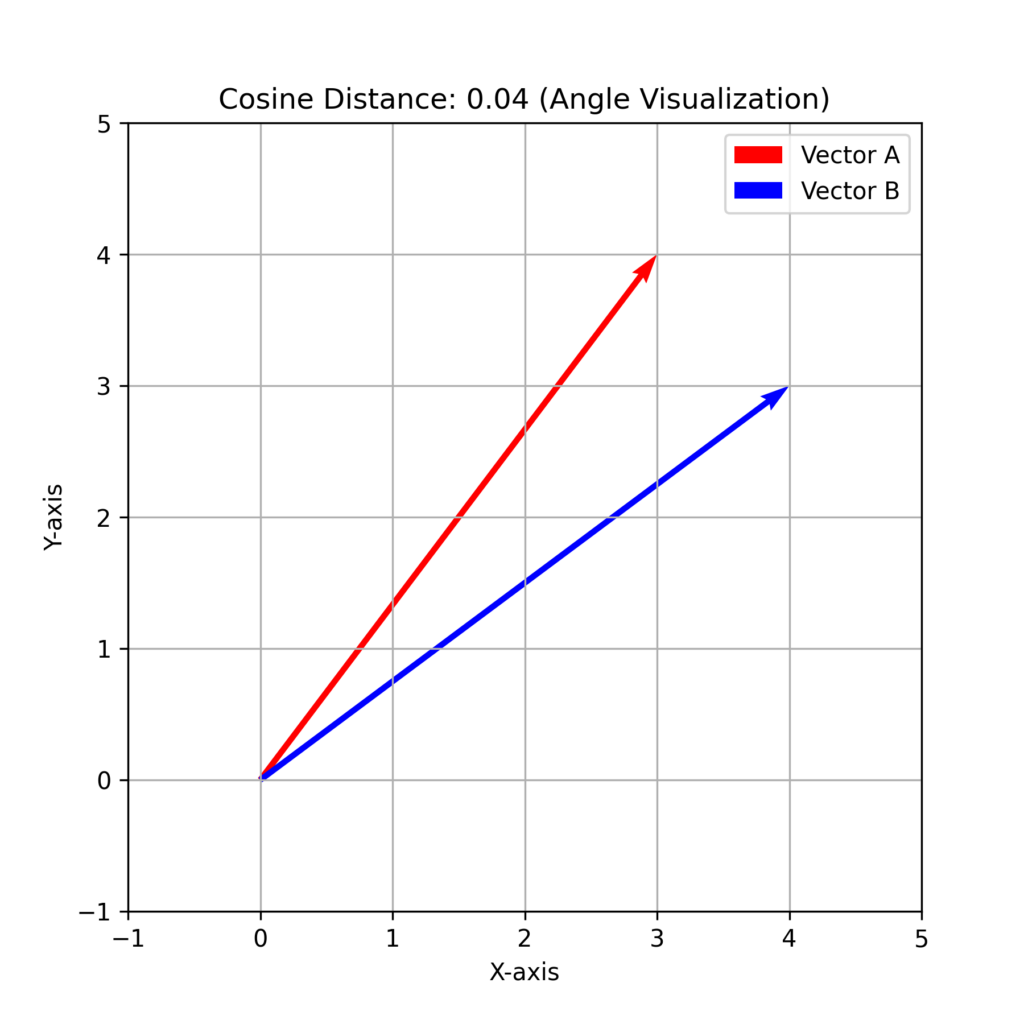 Cosine distance between two vectors