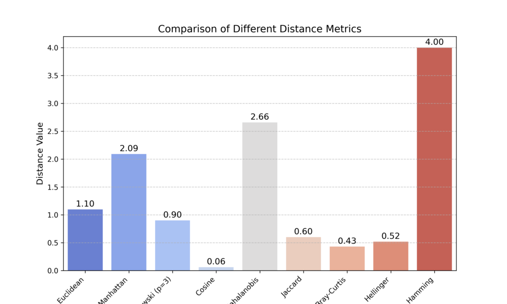 Bar comparison of different distance metrics