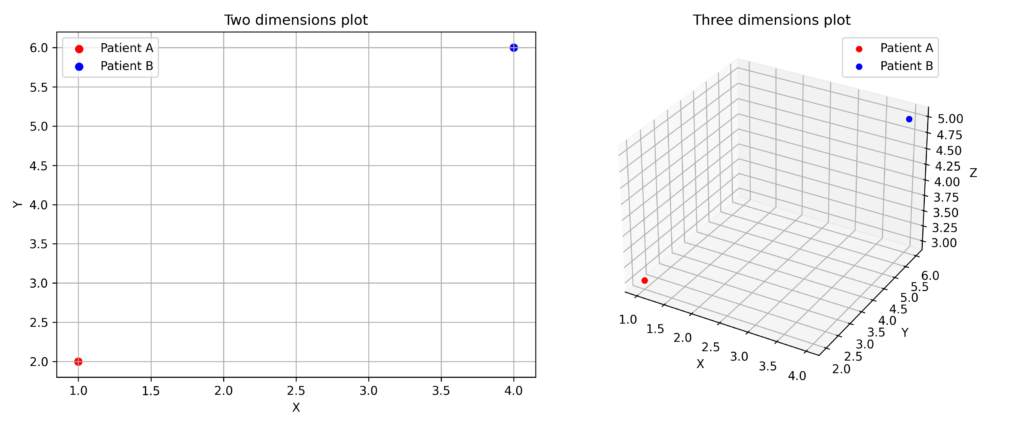 Distances between two patients in two and three dimensions