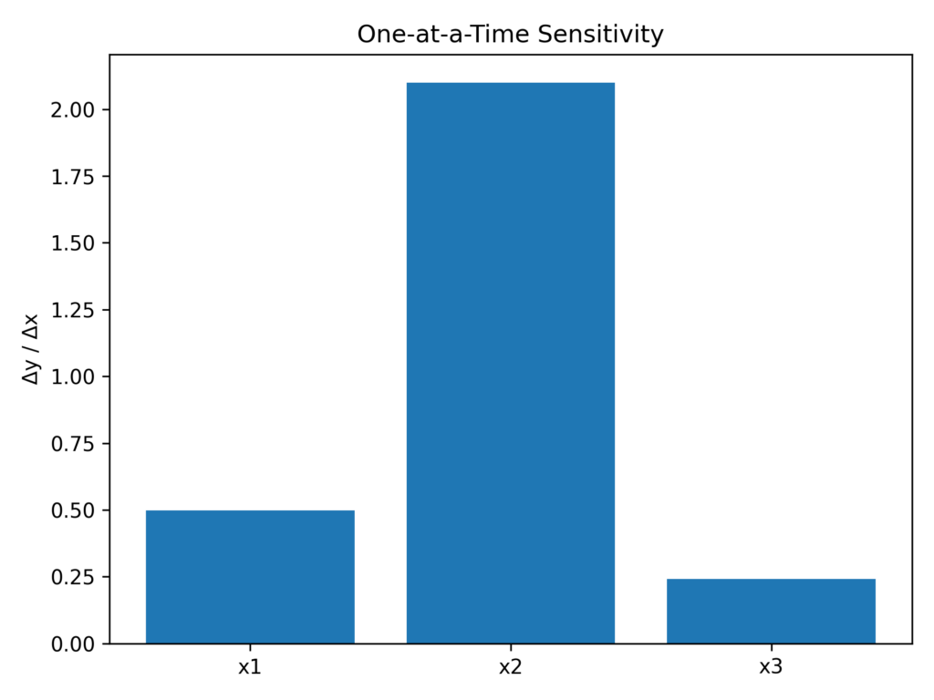 One_at_a_Time sensitivity analysis plot