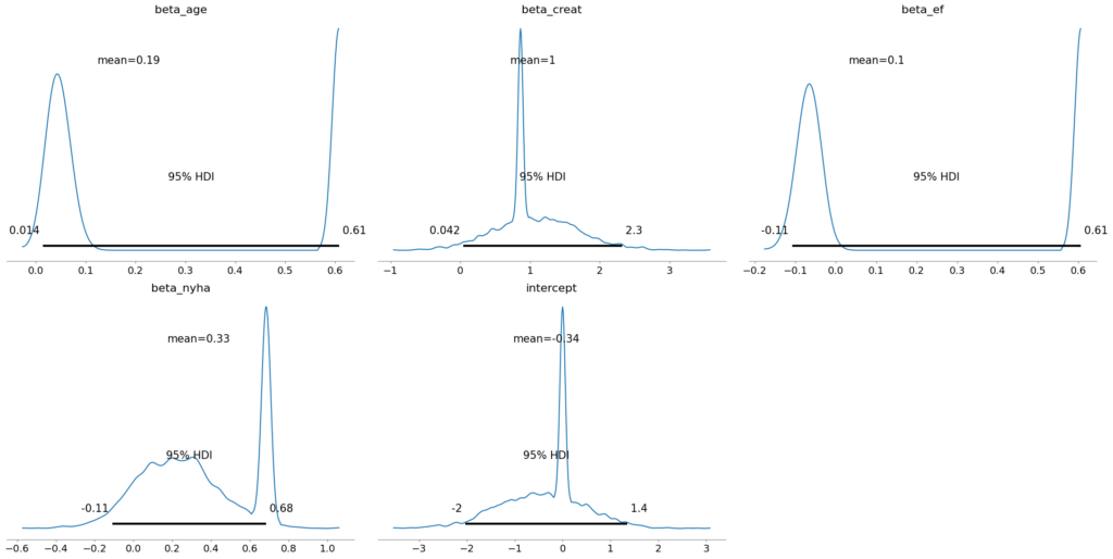 Bayesian Sensitivity Analysis Plot
