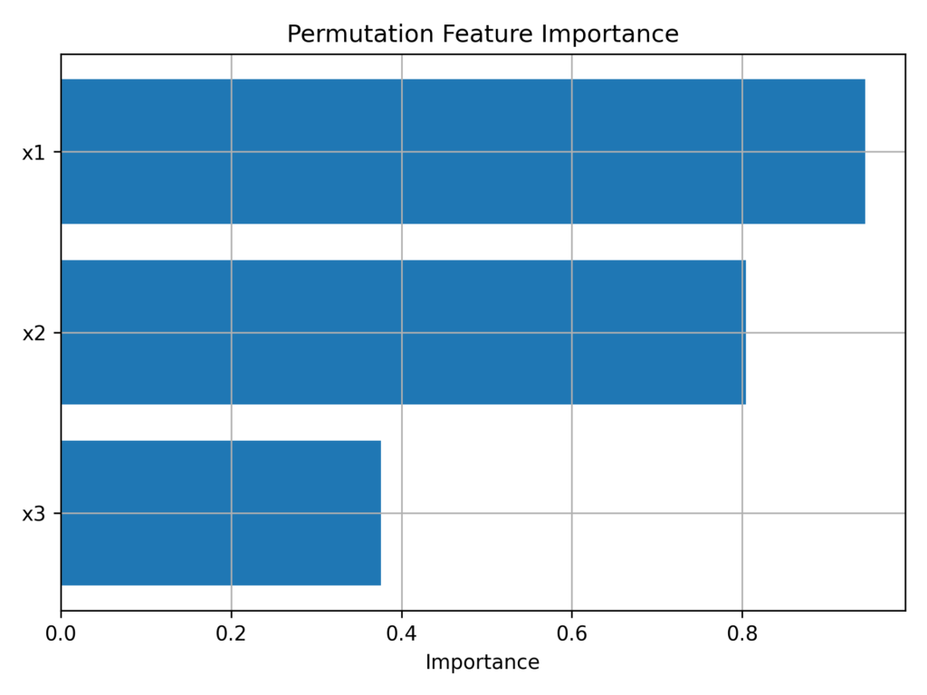Random Forest Permutation Feature Importance