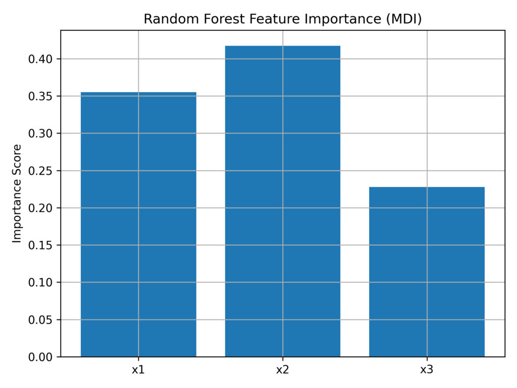Random Forest Feature importance (MDI)