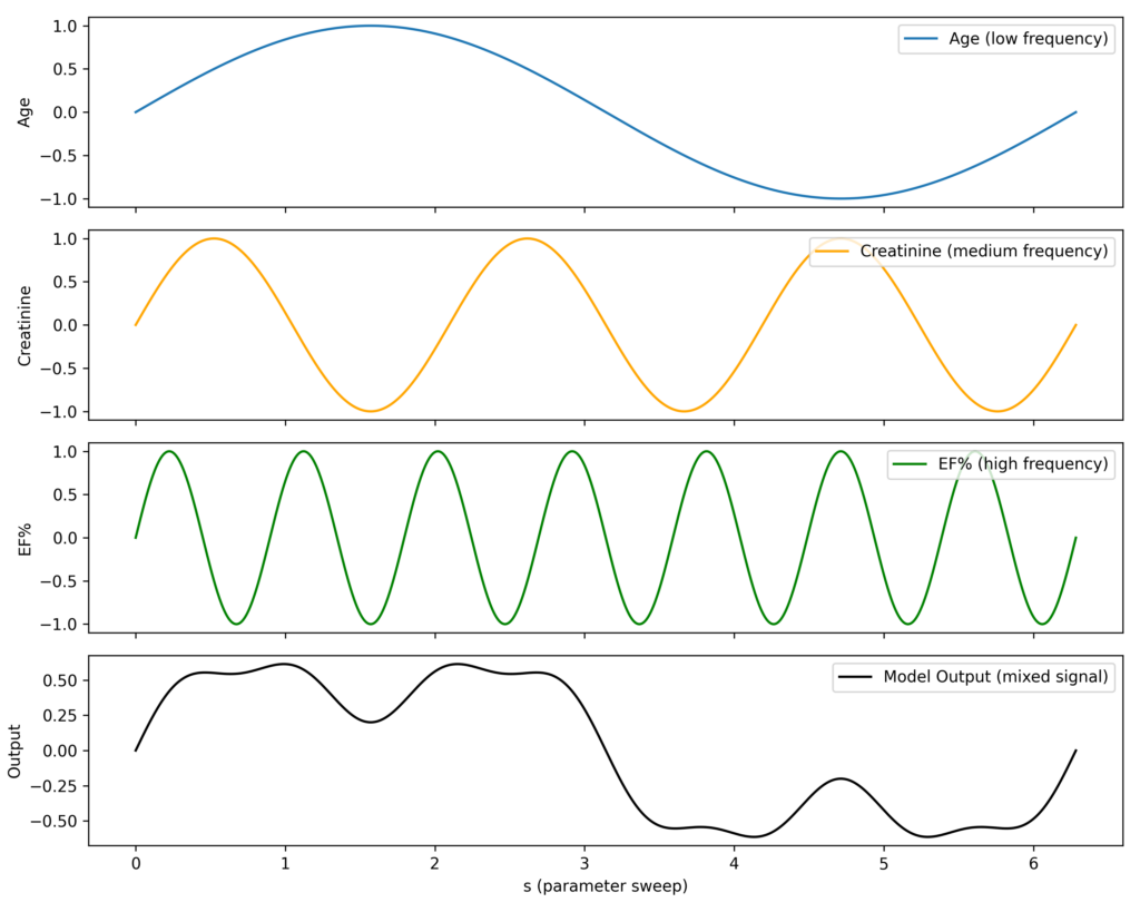 Fourier Sensitivity Analysis
