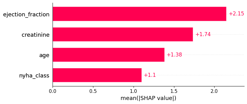 SHAP Sensitivity Analysis Global Interpretation Graph