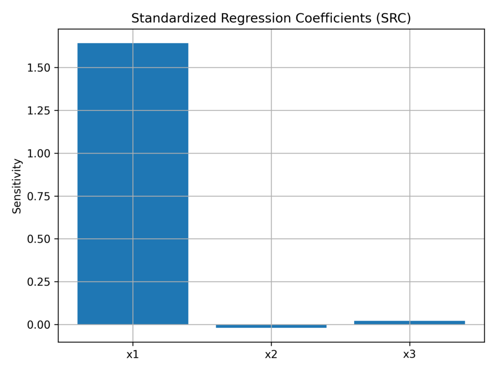 Standardized Regression Coefficients in Regression Sensitivity Analysis