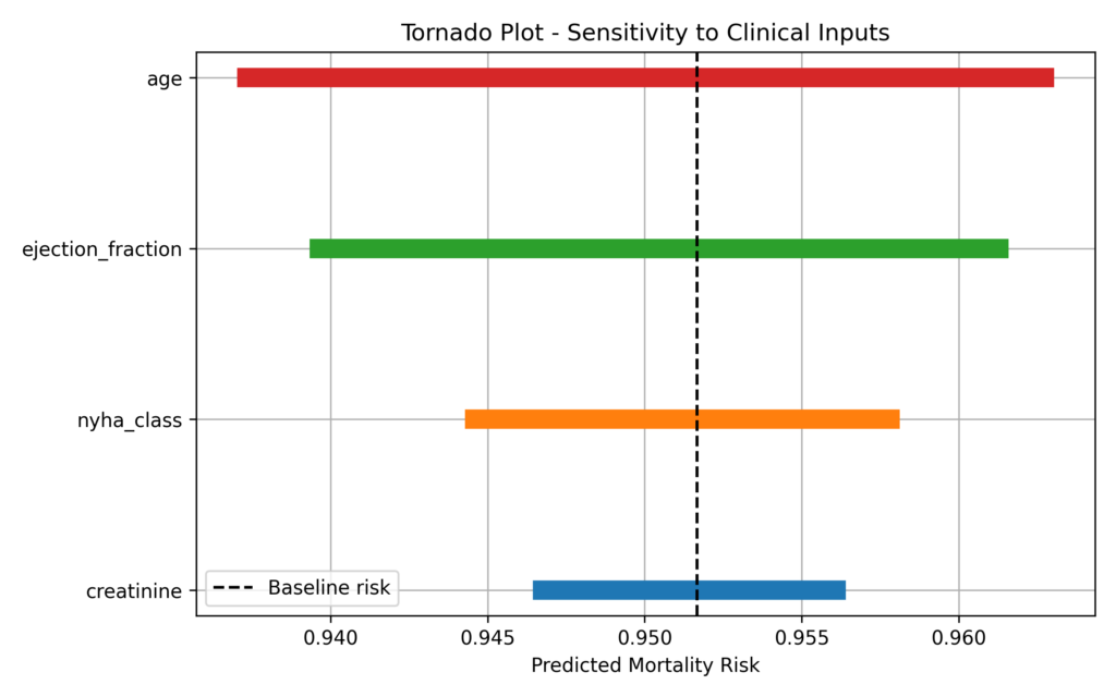 Sensitivity Analysis Tornado Plot with Clinical Inputs