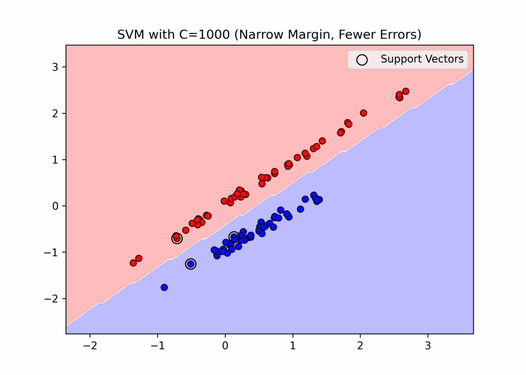 SVM with large C (narrow margine and fewer errors)