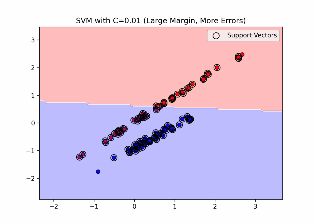 SVM with smaller C (large margine and more errors)