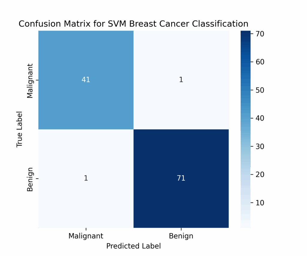 Confusion matrix for SVM breast cancer classification