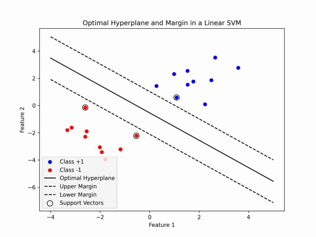 Optimal hyperplane and margin in a linear SVM