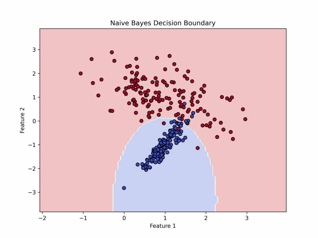 Naive Bayes decision boundary