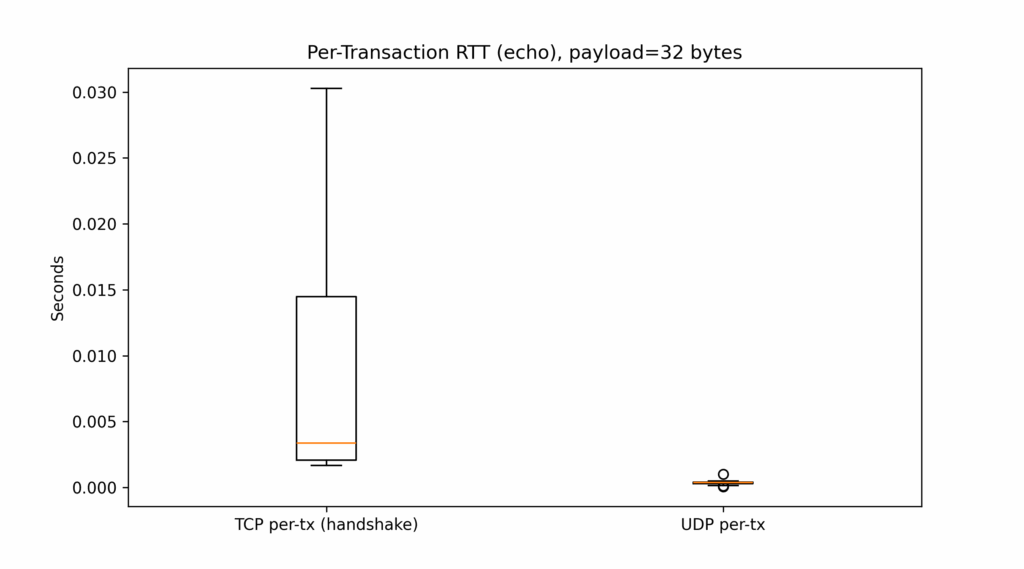 boxplot comparing TCP-UDP transmission