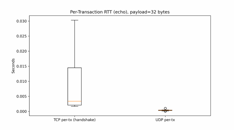 TCP vs UDP and FHIR in Python for Healthcare Systems
