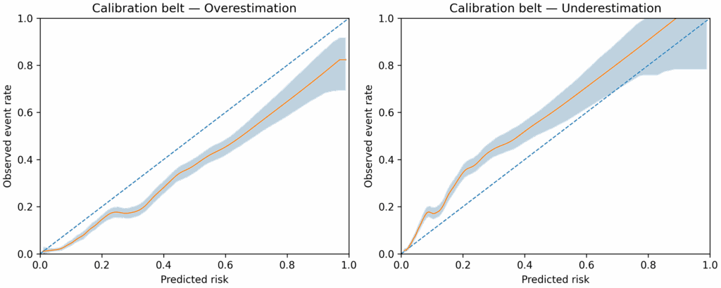 Calibration belt for overestimation and underestimation