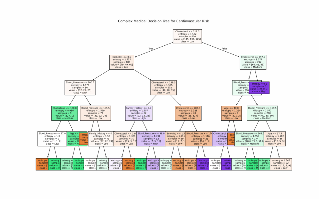 Complex medical decision tree for cardiovascular risk