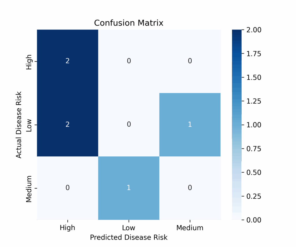 Evaluation of Random Forest with Confusion Matrix
