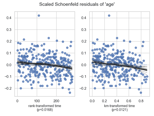 Scaled Schoenfeld residual of the "age" variable