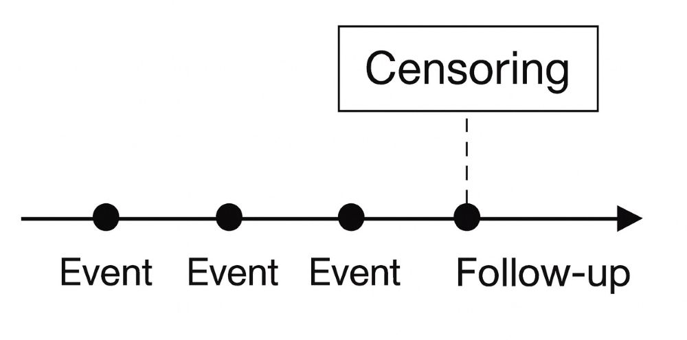 timeline with events and a censoring case