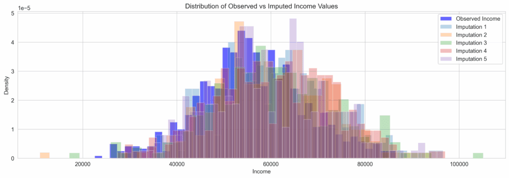 Distribution of Observed vs Imputed Income Values