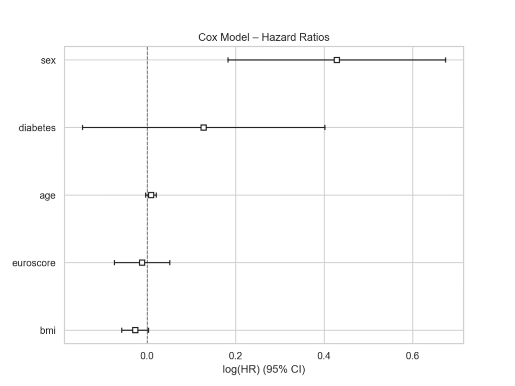 Cox Model - Hazard Ratios