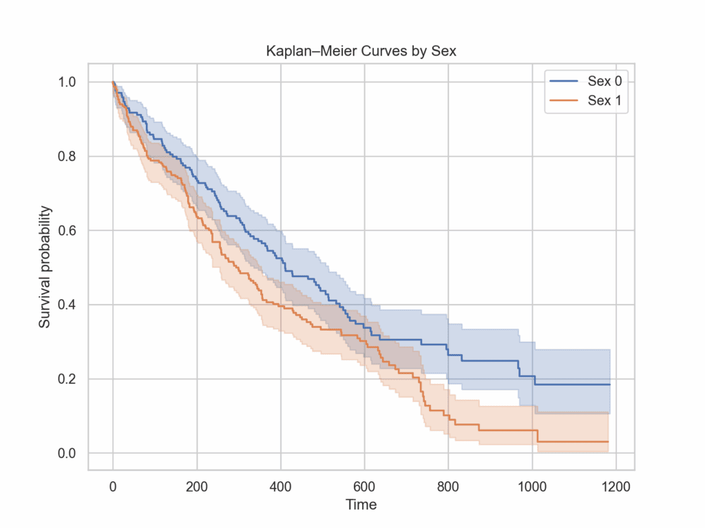 Kaplan-Meier Curves by Sex