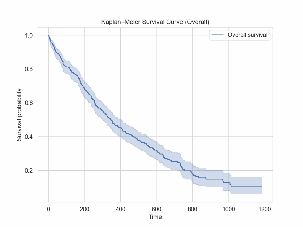 Kaplan- Meier survival curve (Overall)