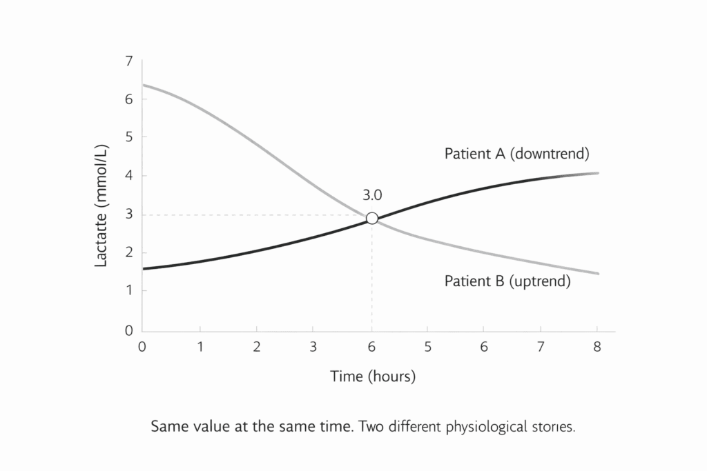 Two lactate trajectories crossing at 3.0 mmol/L, showing why trends matter in postoperative acute care.