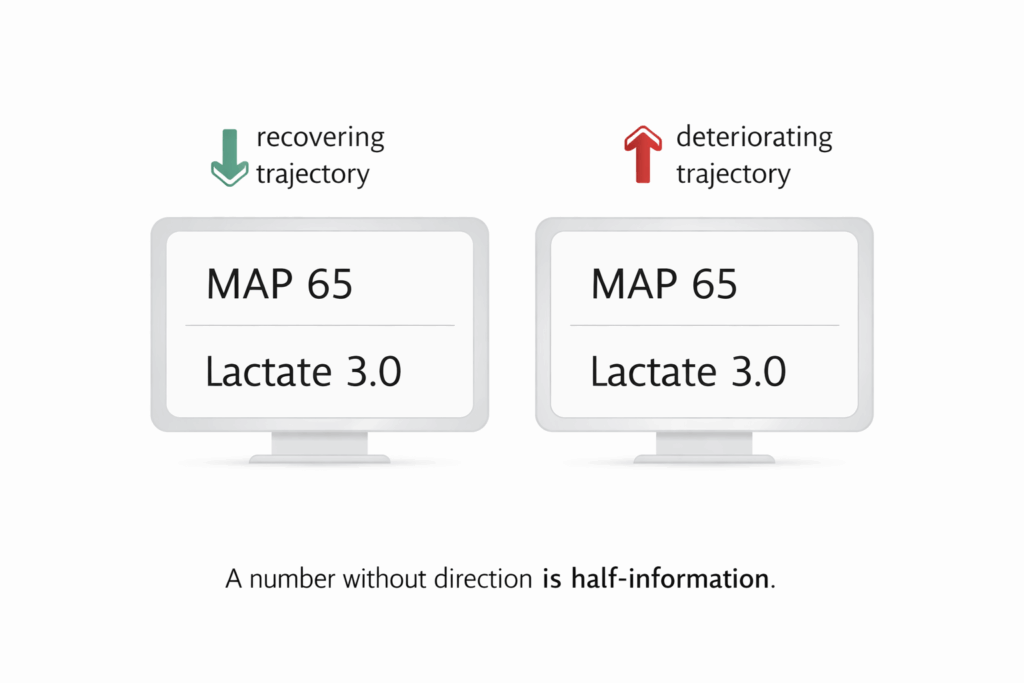 Infographic showing identical MAP and lactate values with opposite trends, illustrating snapshot bias in acute care.