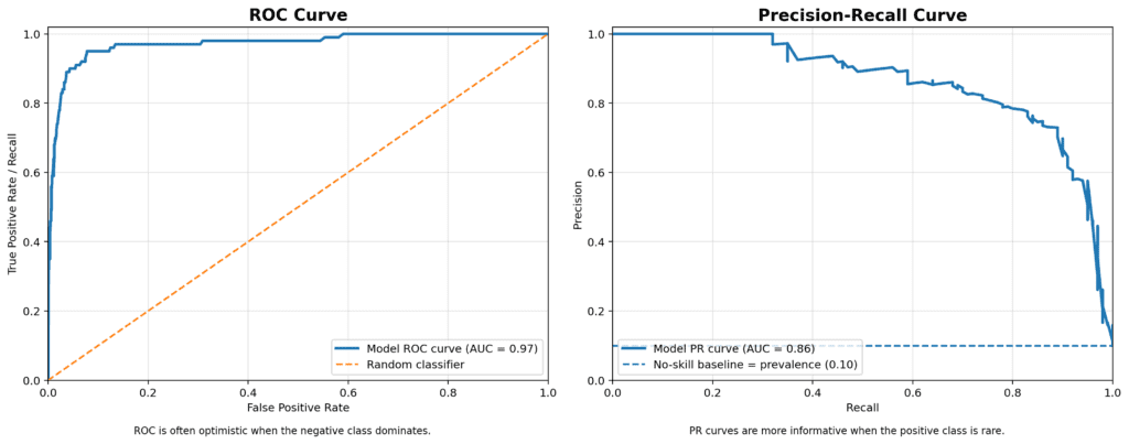 ROC and Precision-recall curve