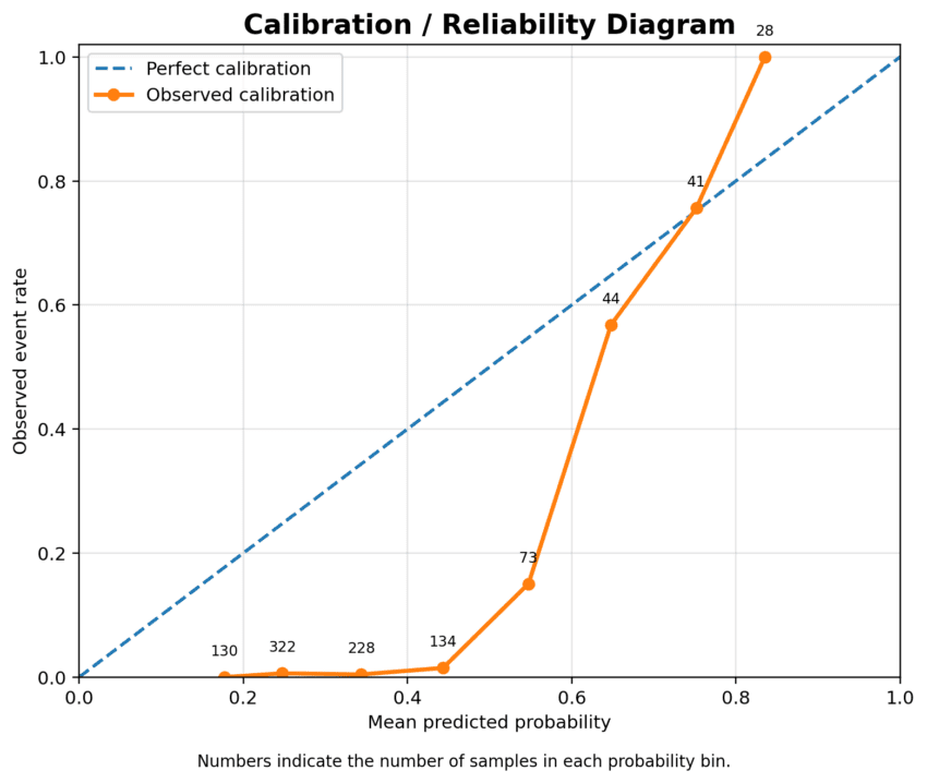 Machine Learning Model Evaluation