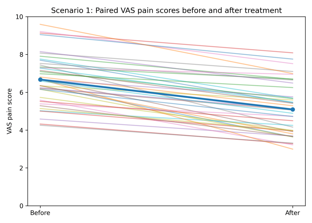 Graph showing paired VAS pain scores before and after treatment
