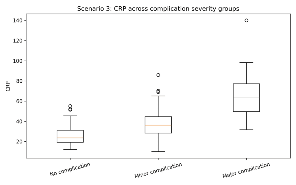 Graph of CRP across complication severity groups