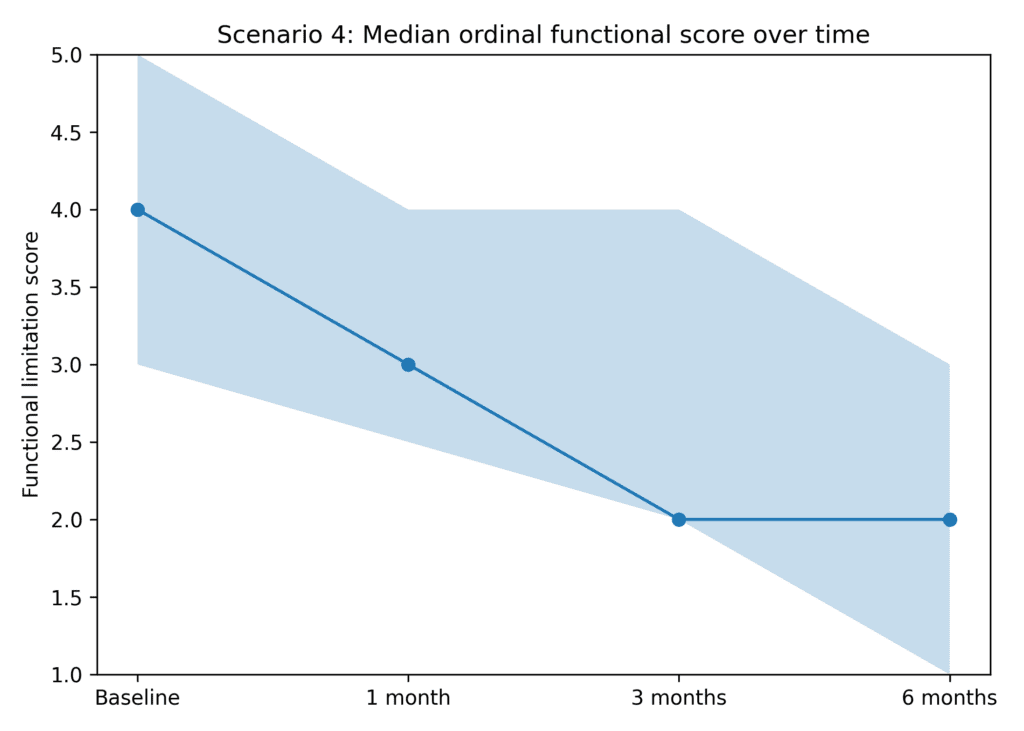 Median ordinal functional score over time