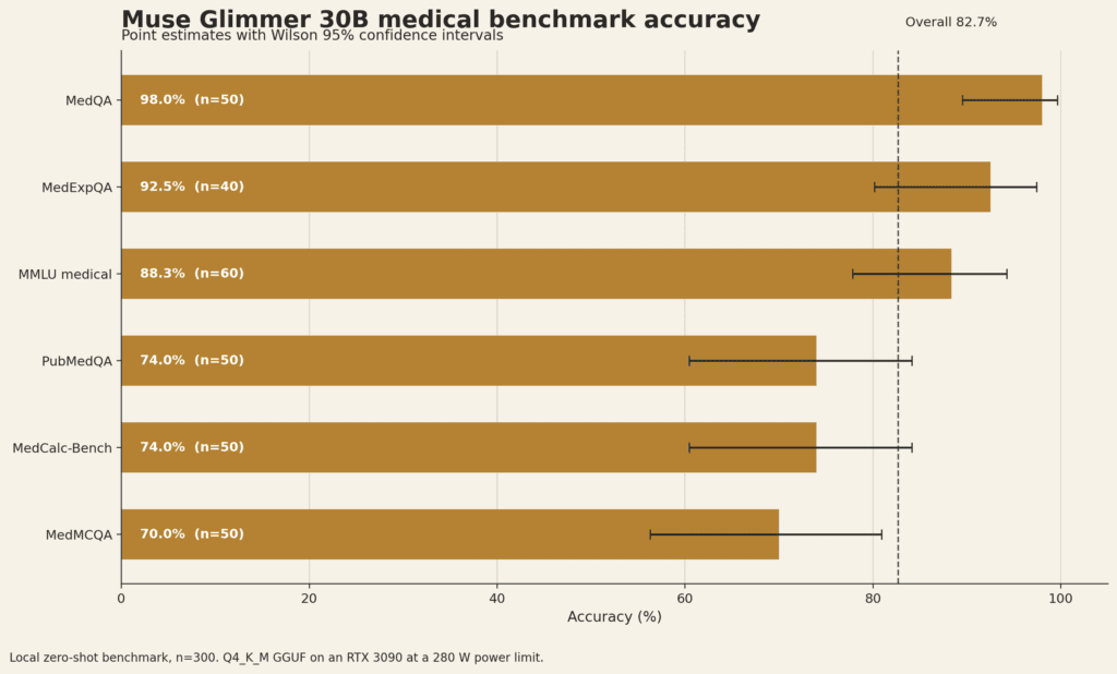 Accuracy of Muse Glimmer 30B across six medical benchmarks, with Wilson 95% confidence intervals.