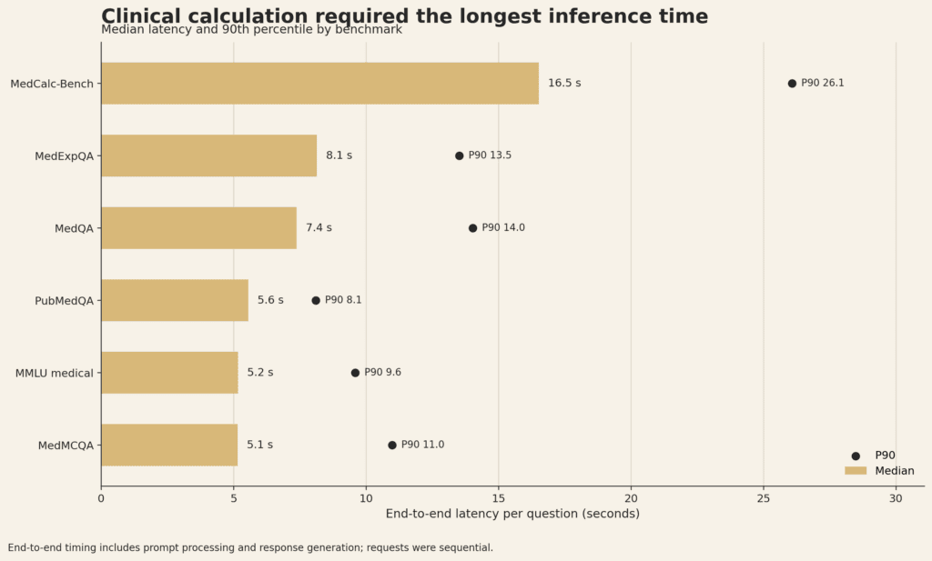 Median and 90th-percentile end-to-end latency for Muse Glimmer 30B across six medical benchmarks.