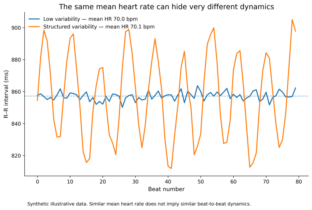 HR same mean hearth rate can hide very different dynamics