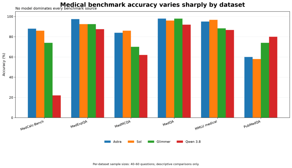 Accuracy by dataset
