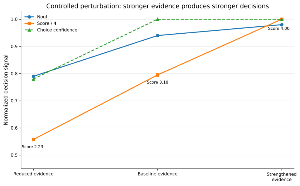 Line chart showing increasing Jev Noul, Score and Choice confidence as evidence for pulmonary embolism becomes progressively stronger.
