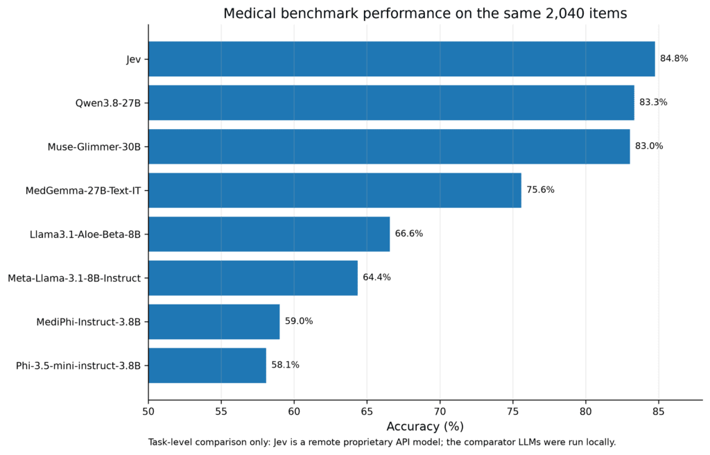 Horizontal bar chart comparing Jev accuracy with seven local language models on the same 2,040 medical questions.