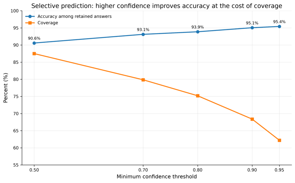Line chart showing the trade-off between Jev confidence threshold, retained-question coverage and accuracy on medical questions.