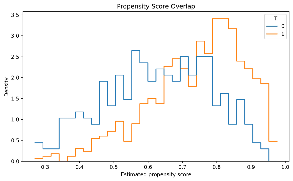 Propensity score overlap curve