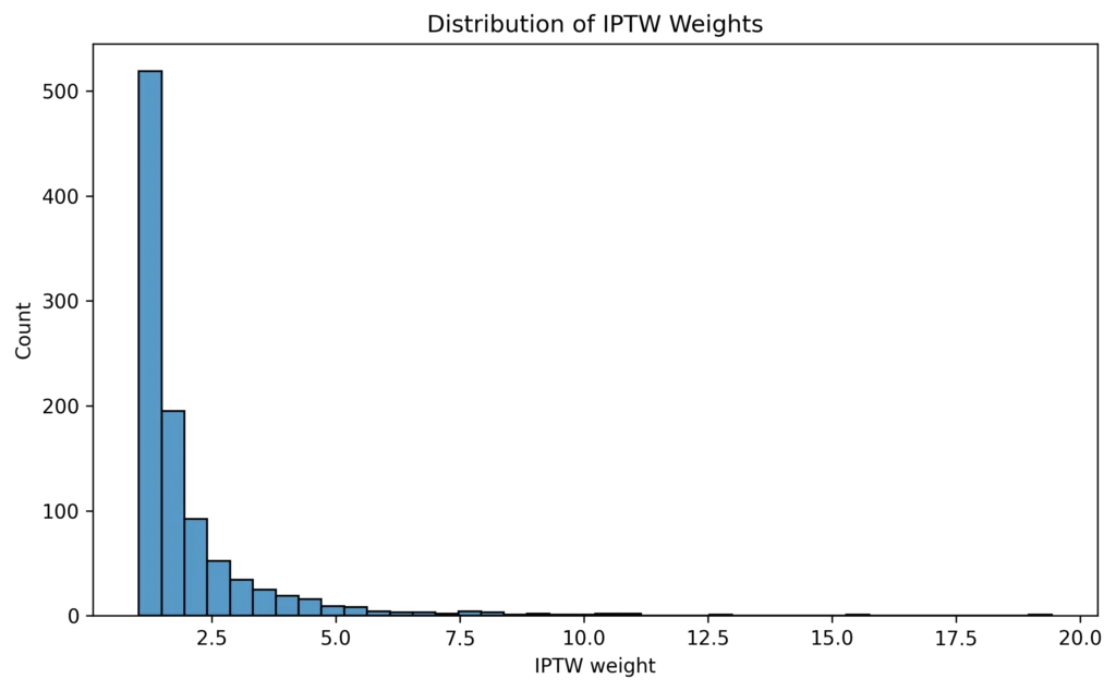 Distribution of IPTW Weights